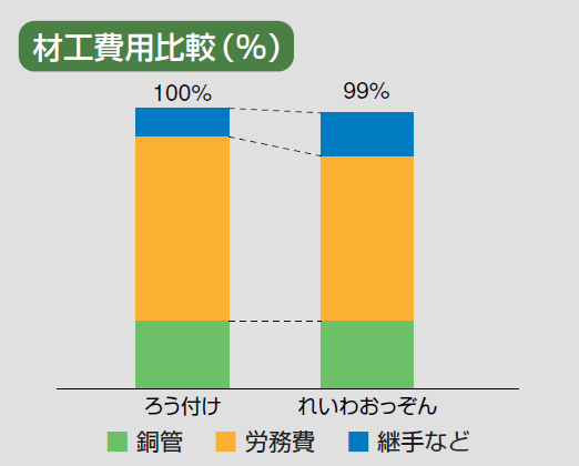 材工費用比較